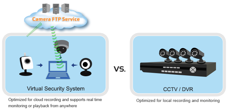 Virtual Security System